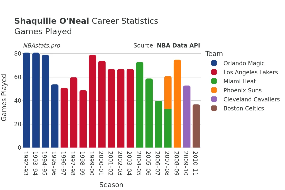 Shaquille O'Neal Games–Played Career Chart