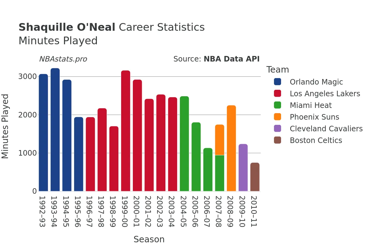 Shaquille O'Neal Minutes–Played Career Chart