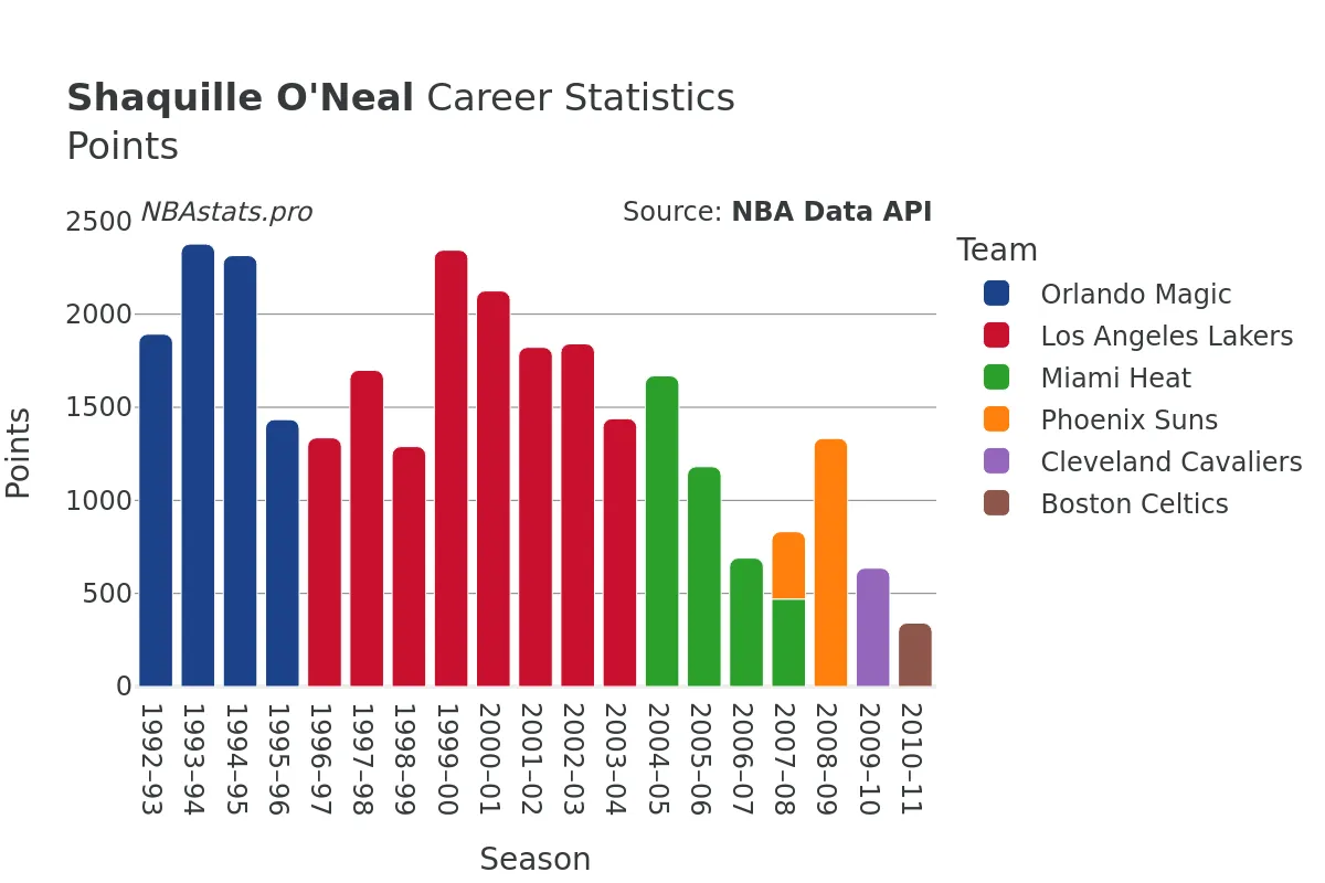 Shaquille O'Neal Points Career Chart