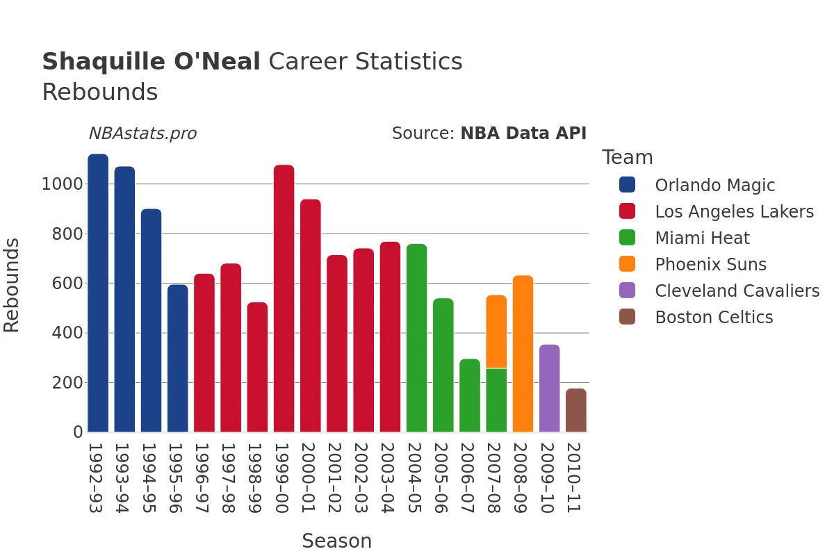 Shaquille O'Neal Rebounds Career Chart