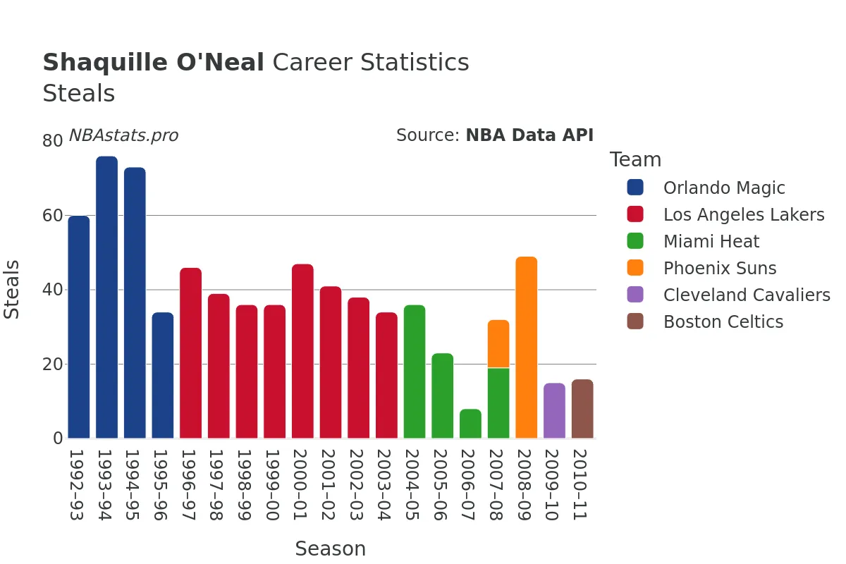 Shaquille O'Neal Steals Career Chart