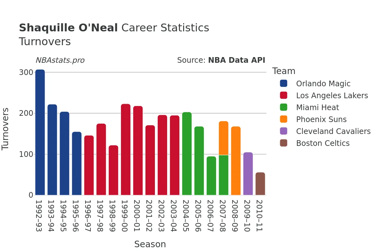 Shaquille O'Neal Turnovers Career Chart