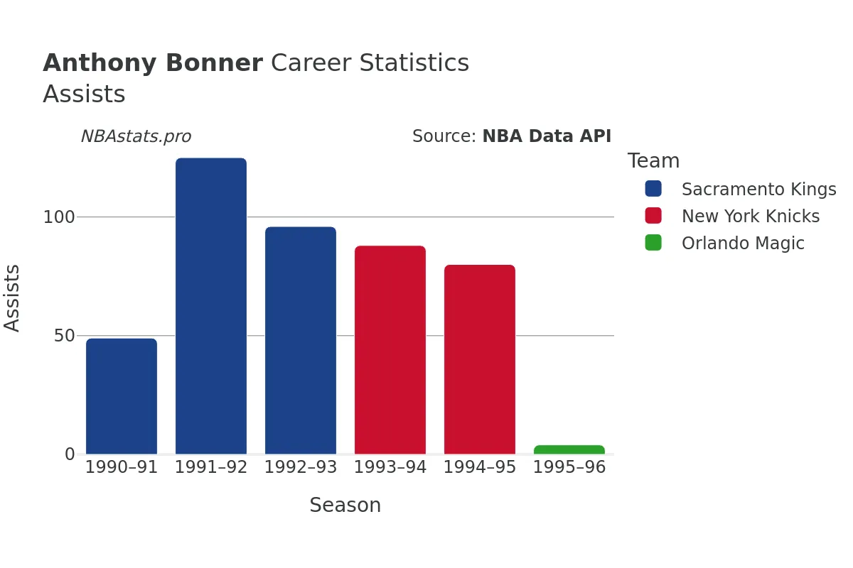 Anthony Bonner Assists Career Chart