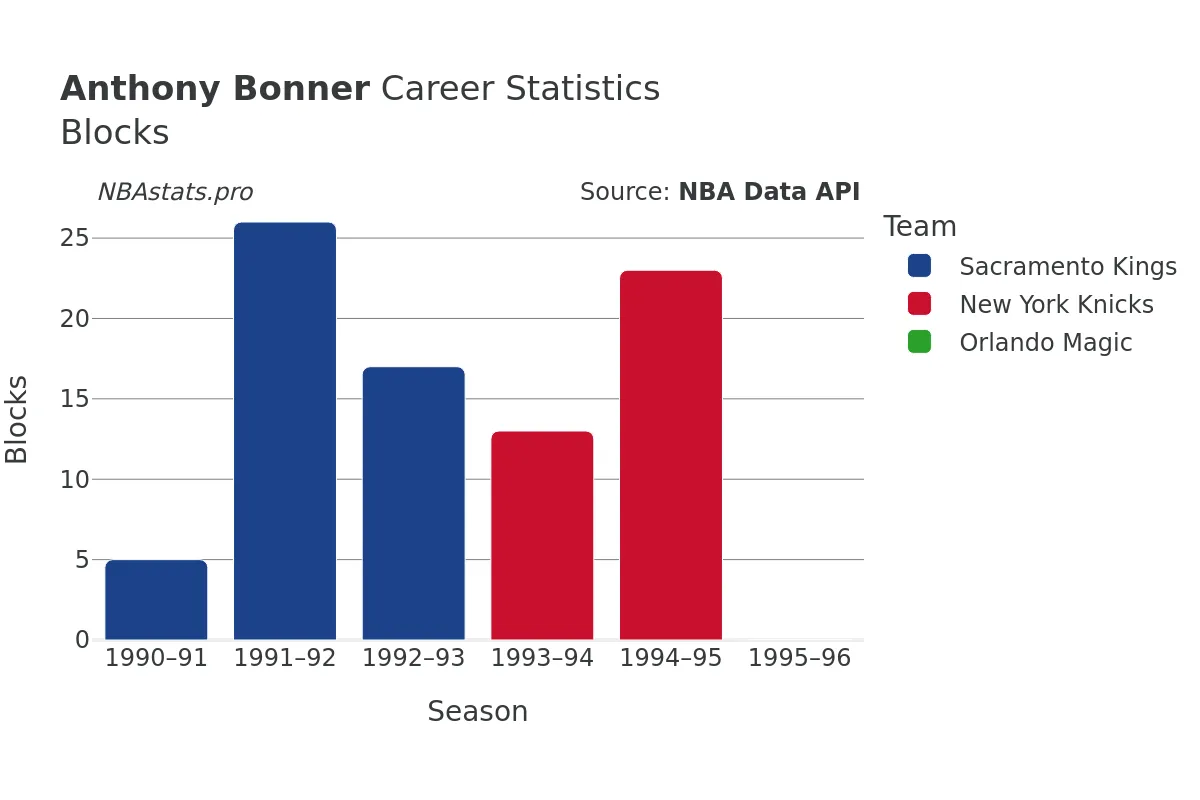 Anthony Bonner Blocks Career Chart