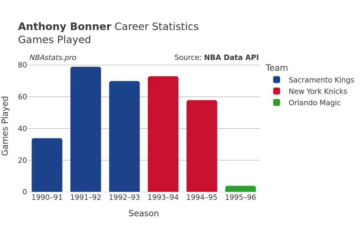 Anthony Bonner Games–Played Career Chart