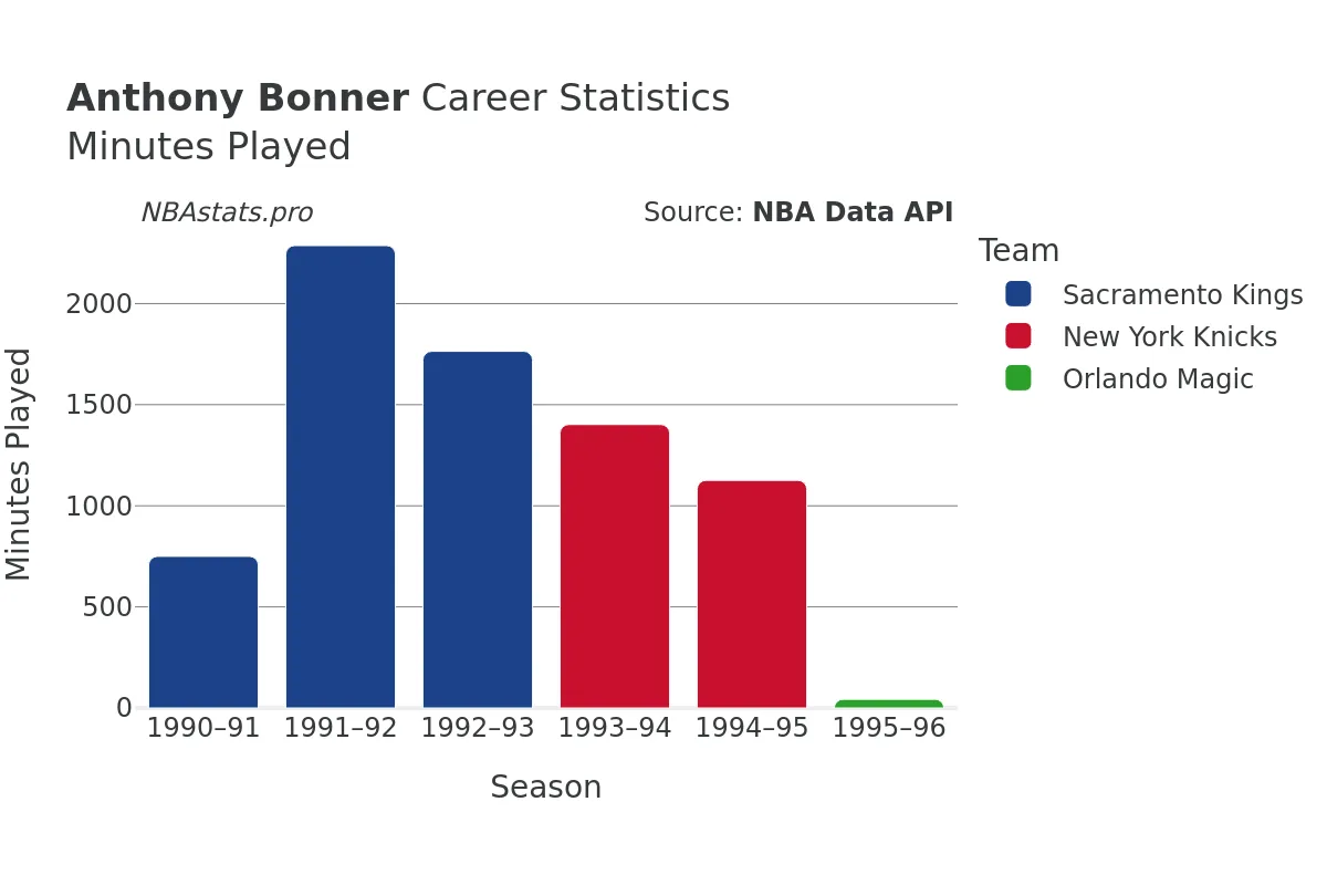 Anthony Bonner Minutes–Played Career Chart