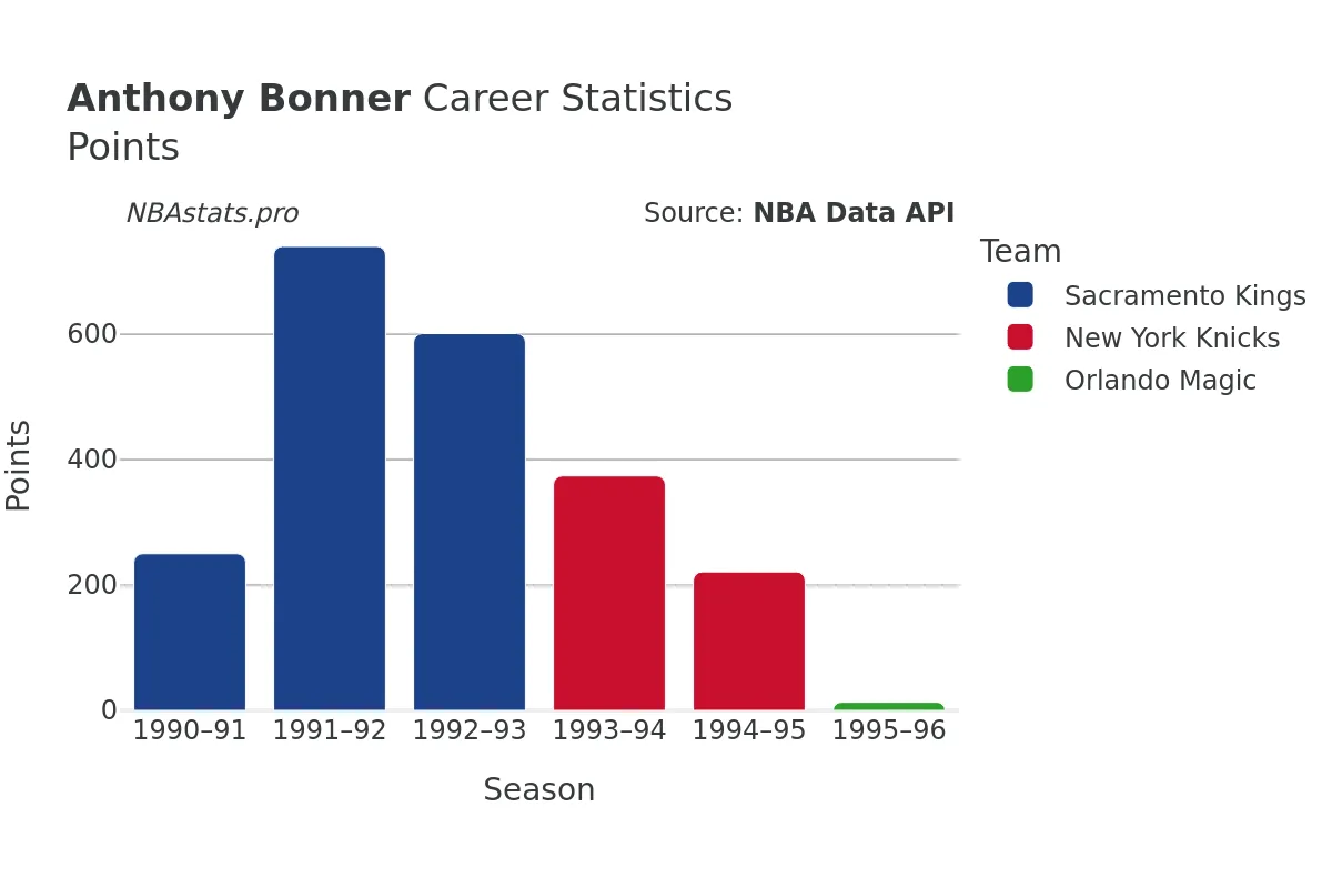 Anthony Bonner Points Career Chart