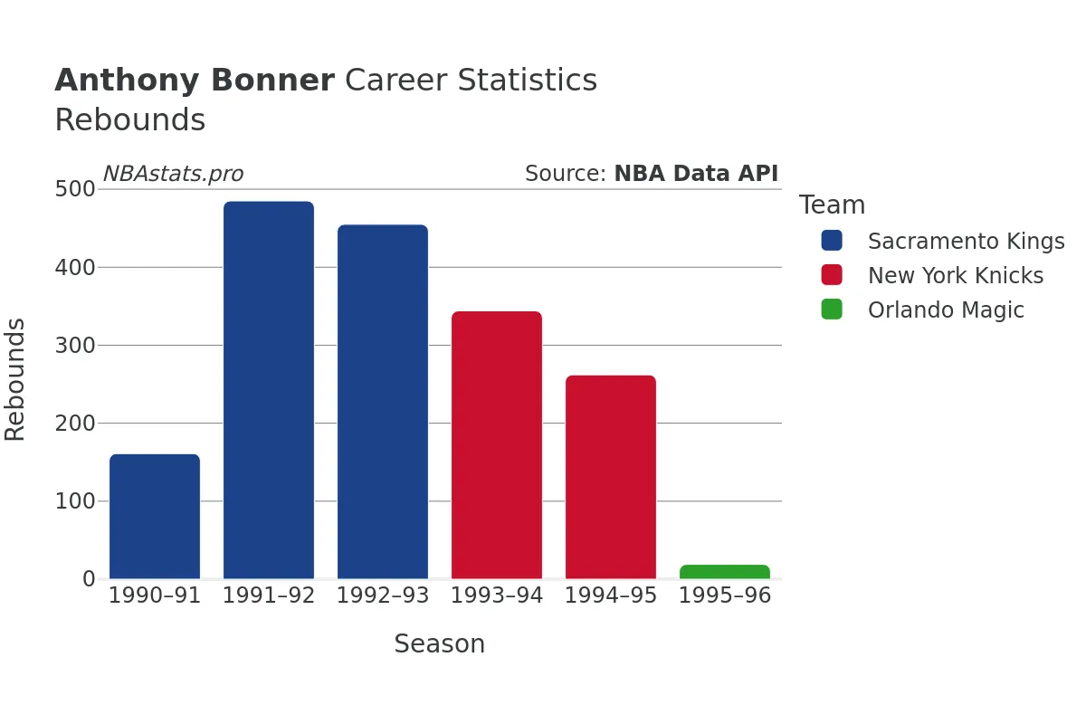 Anthony Bonner Rebounds Career Chart