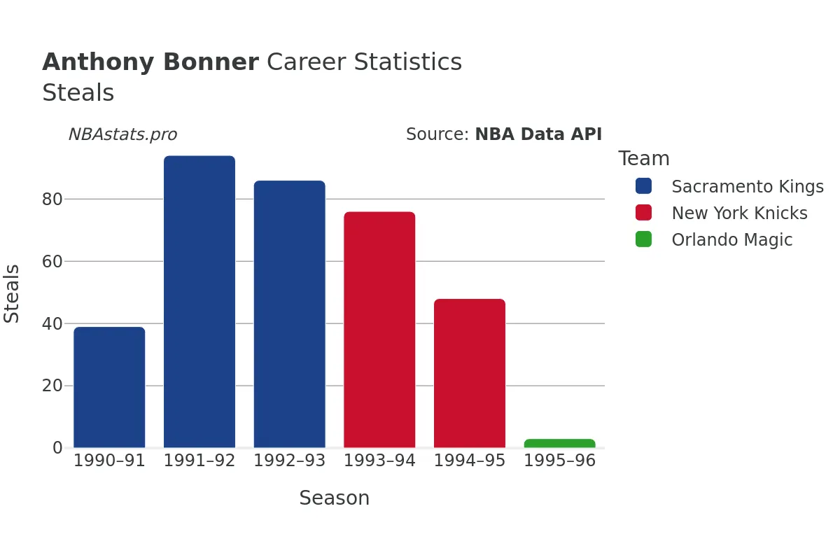 Anthony Bonner Steals Career Chart