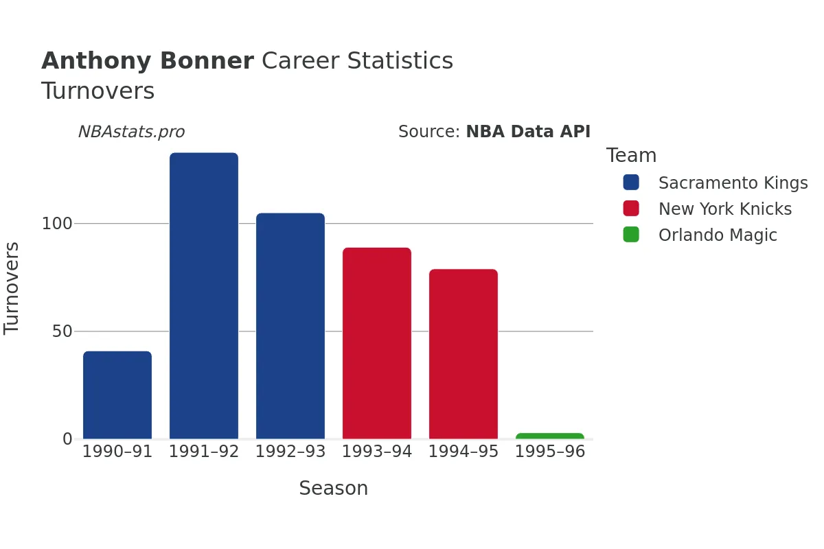 Anthony Bonner Turnovers Career Chart