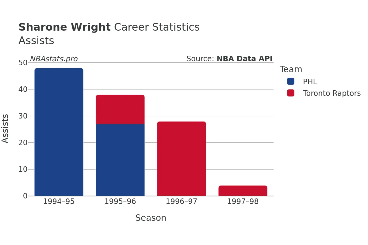 Sharone Wright Assists Career Chart
