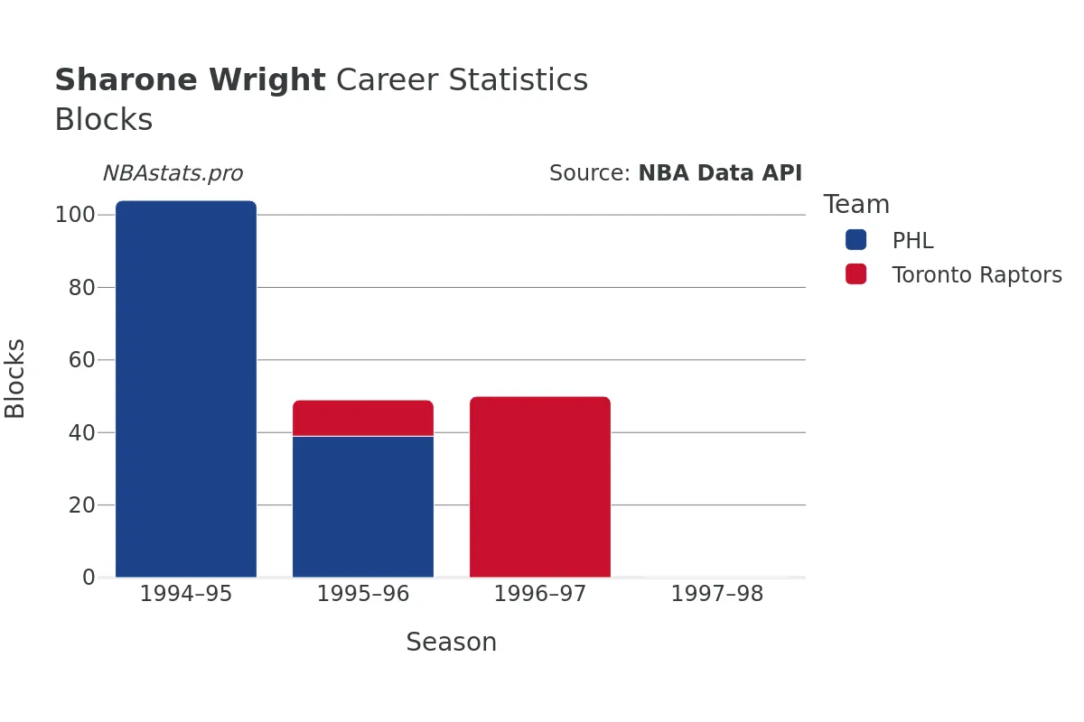 Sharone Wright Blocks Career Chart