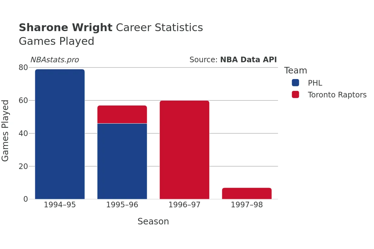 Sharone Wright Games–Played Career Chart