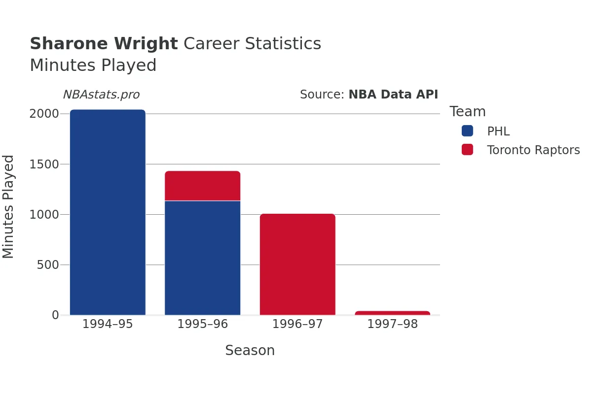 Sharone Wright Minutes–Played Career Chart