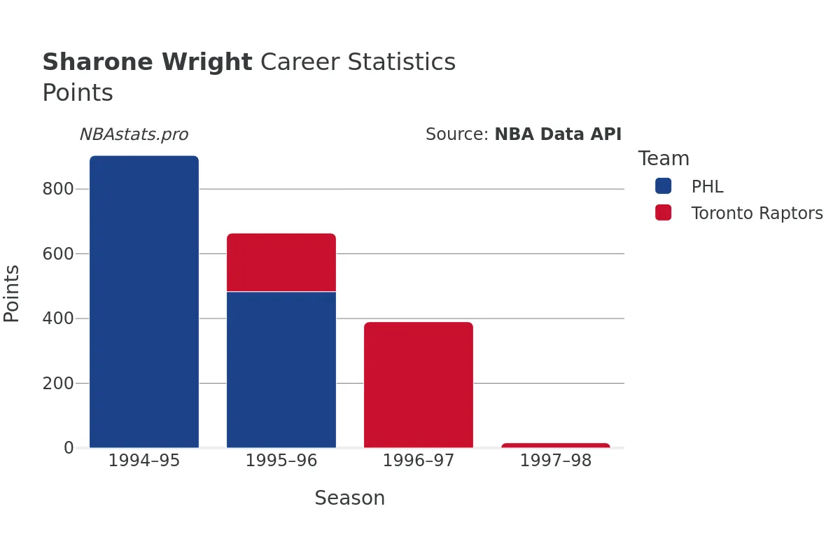 Sharone Wright Points Career Chart