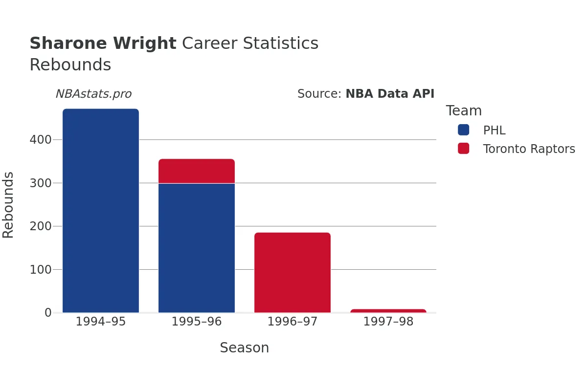 Sharone Wright Rebounds Career Chart