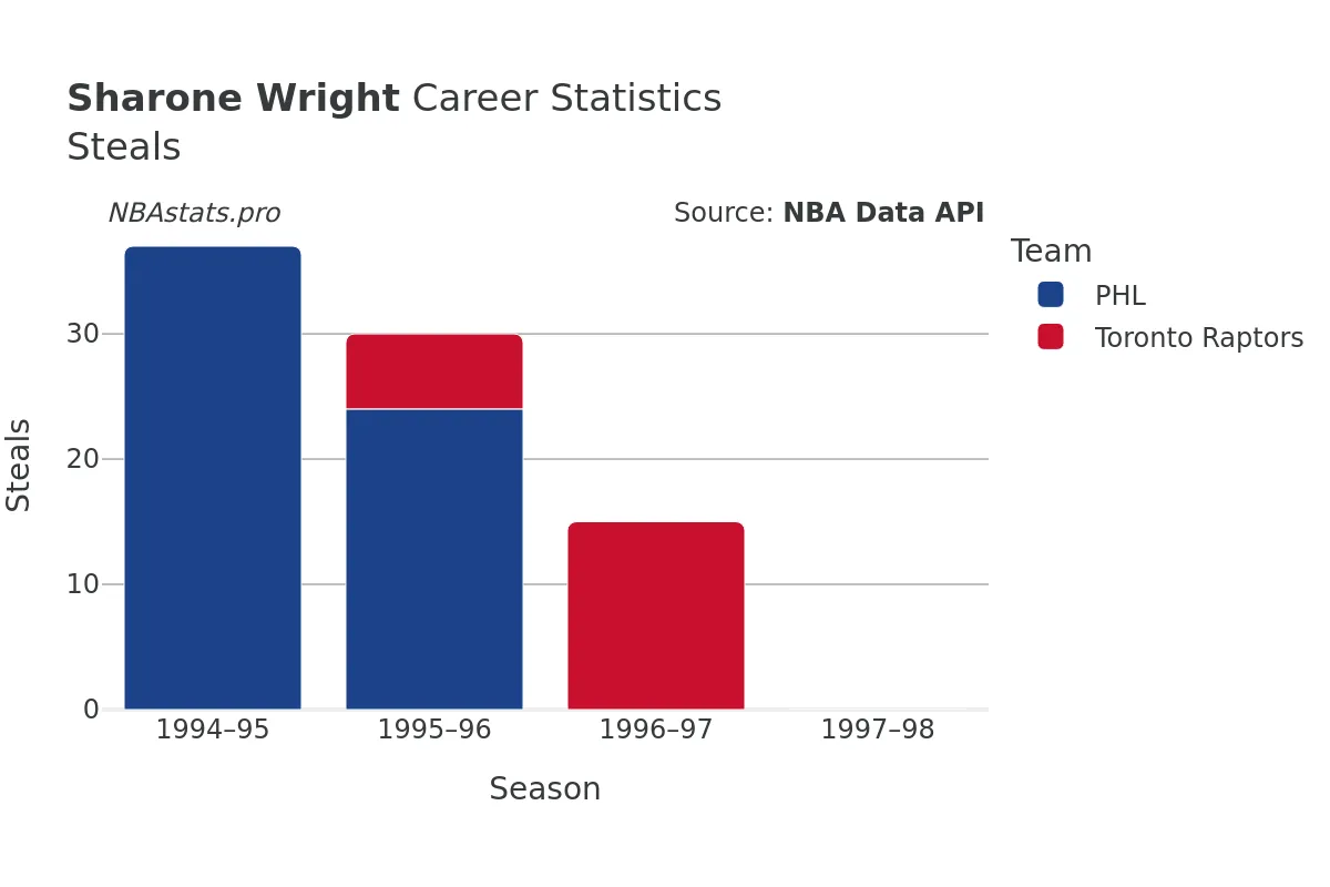 Sharone Wright Steals Career Chart