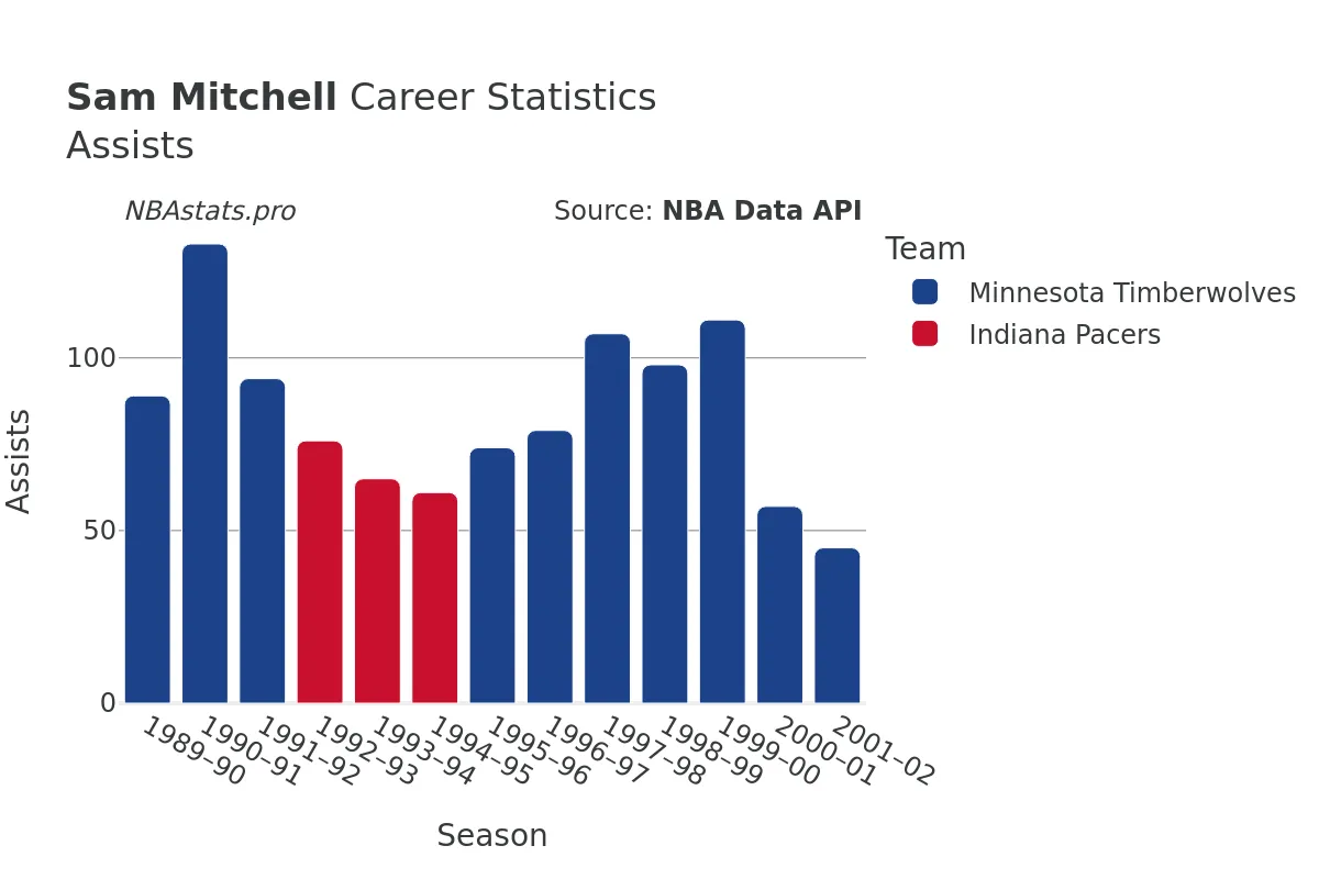 Sam Mitchell Assists Career Chart