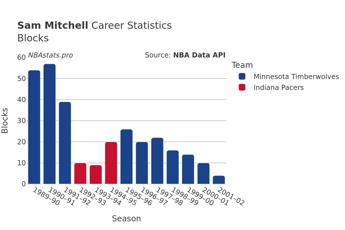 Sam Mitchell Blocks Career Chart