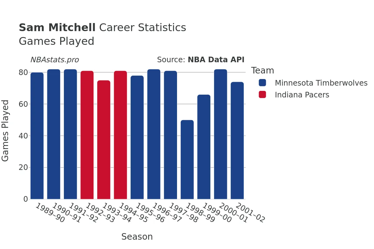 Sam Mitchell Games–Played Career Chart