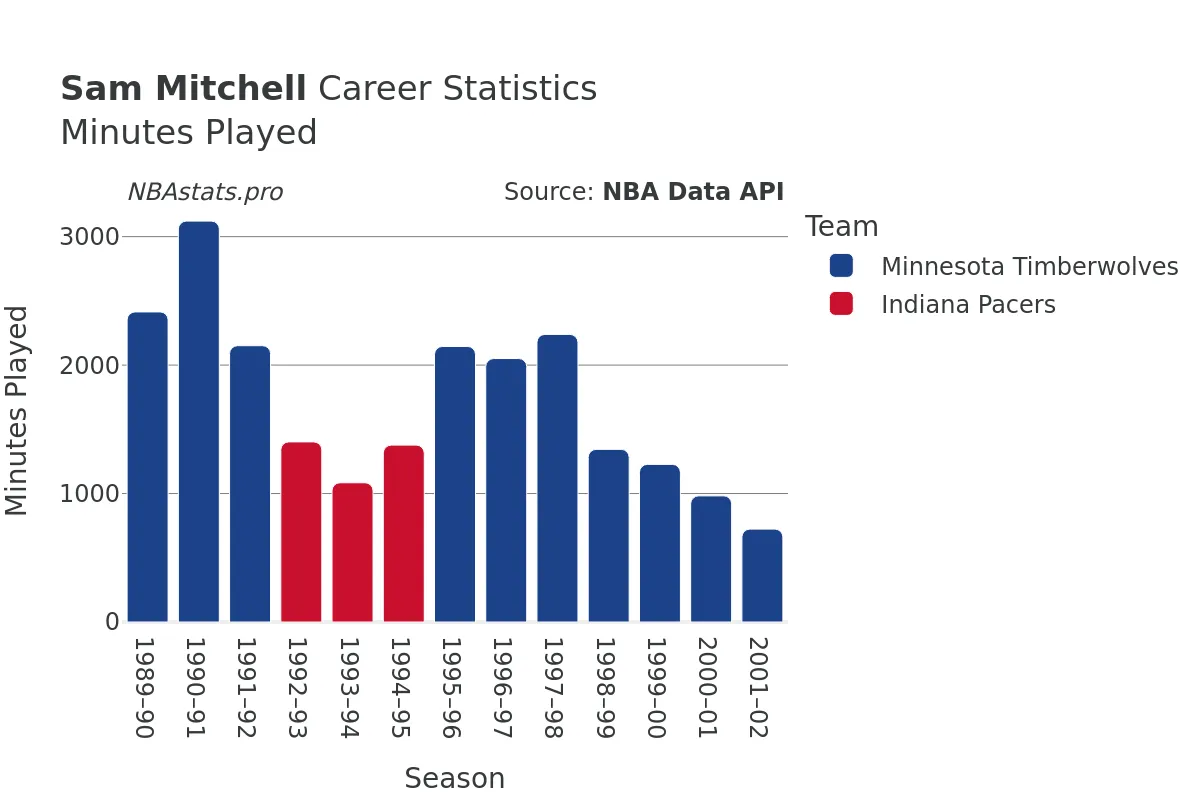 Sam Mitchell Minutes–Played Career Chart