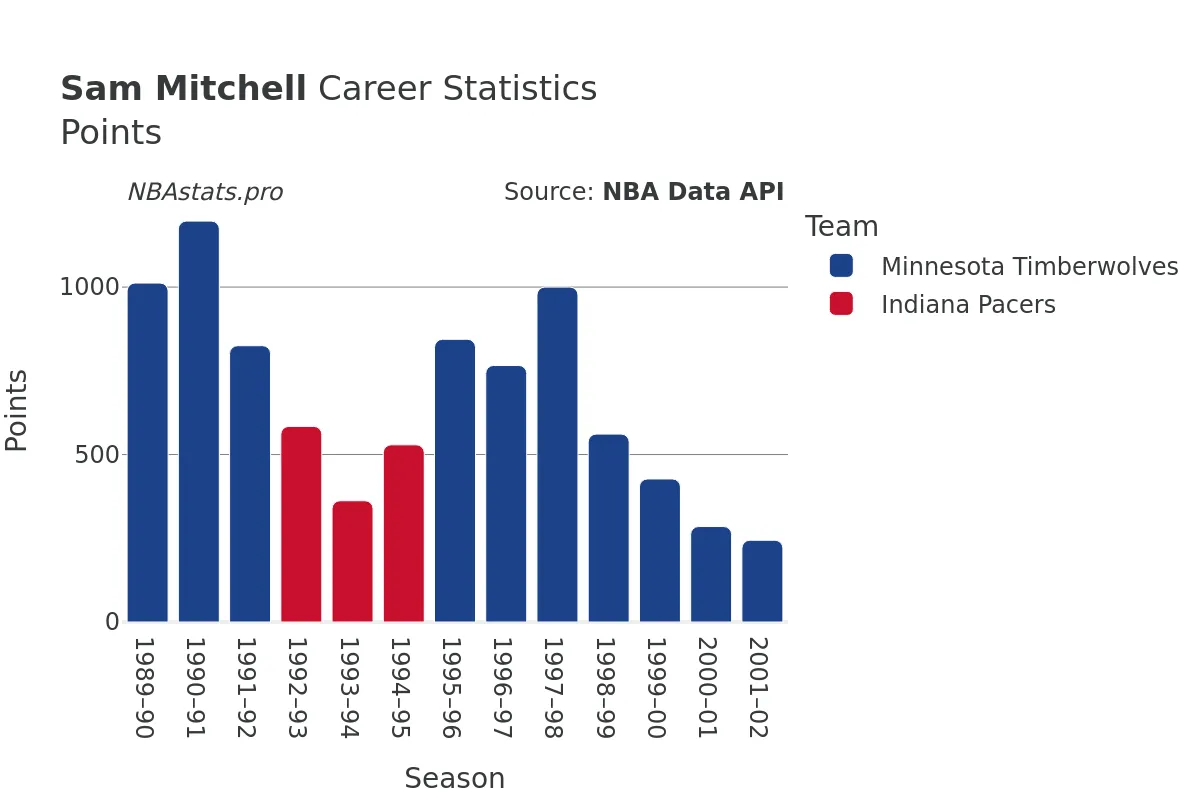 Sam Mitchell Points Career Chart