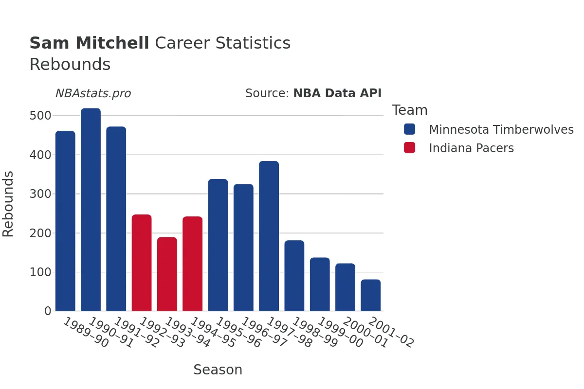 Sam Mitchell Rebounds Career Chart