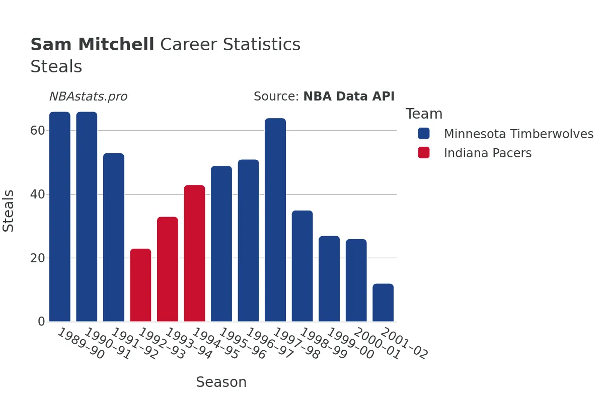 Sam Mitchell Steals Career Chart