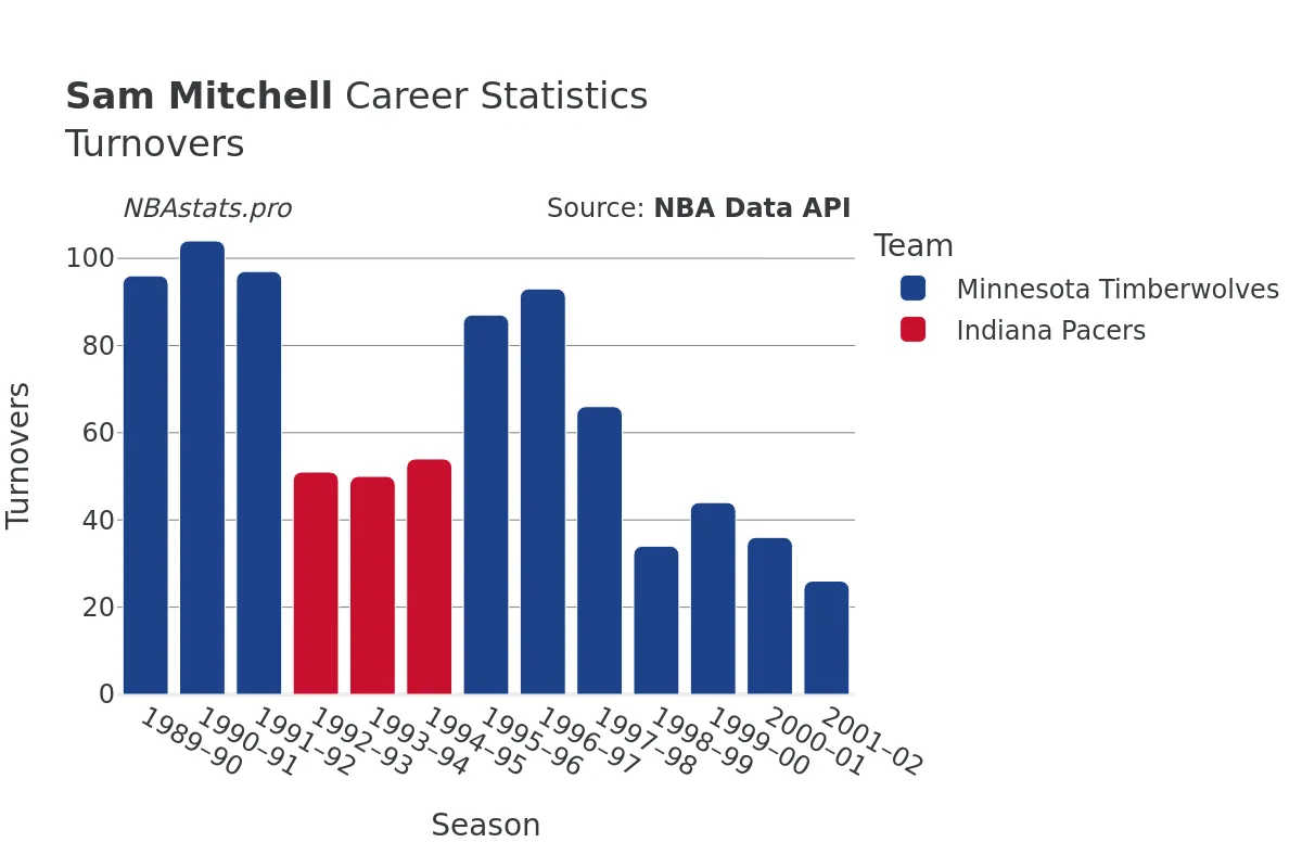 Sam Mitchell Turnovers Career Chart