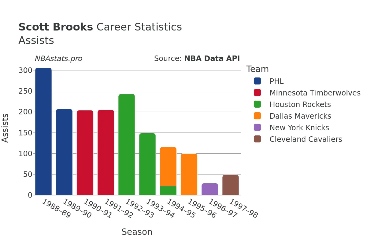 Scott Brooks Assists Career Chart