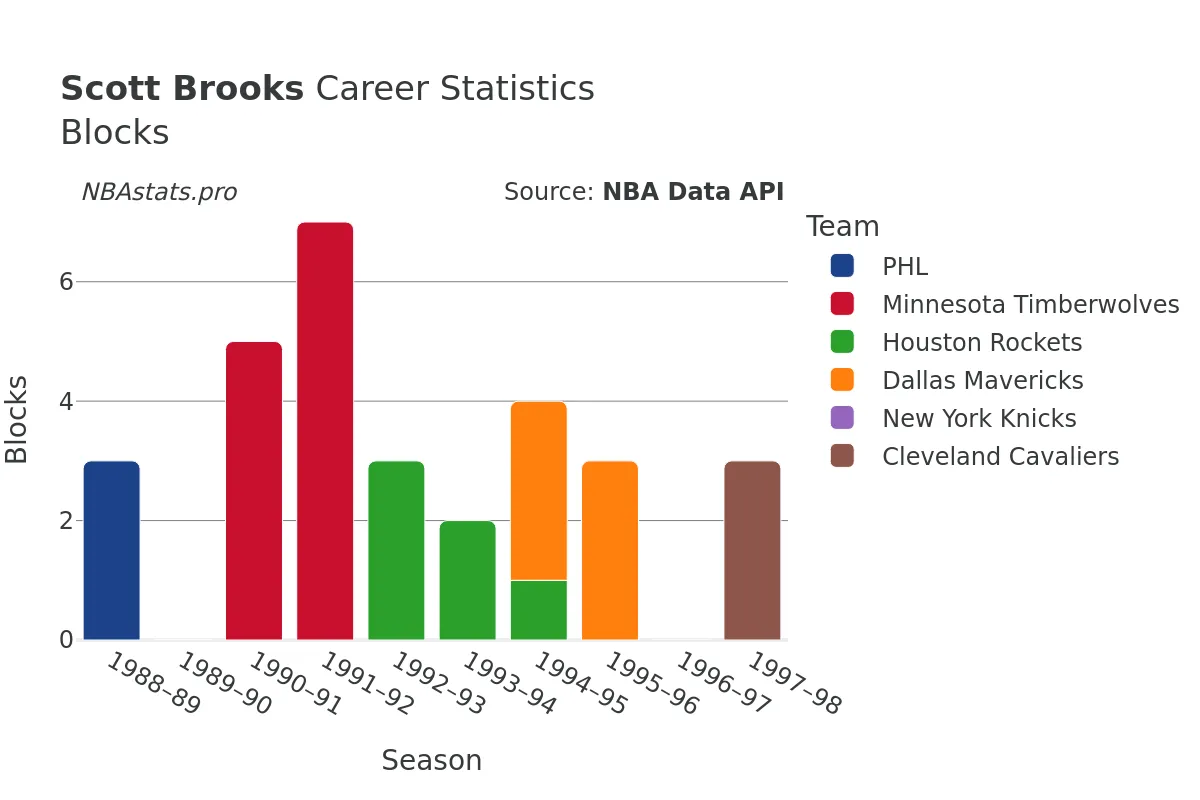 Scott Brooks Blocks Career Chart