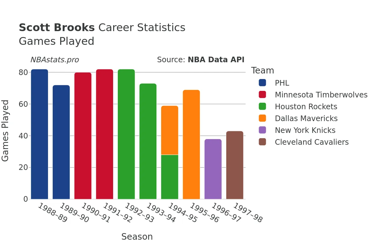 Scott Brooks Games–Played Career Chart