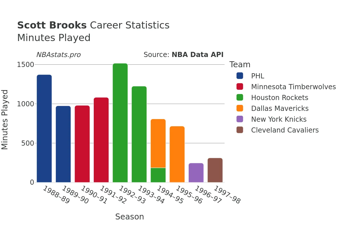 Scott Brooks Minutes–Played Career Chart