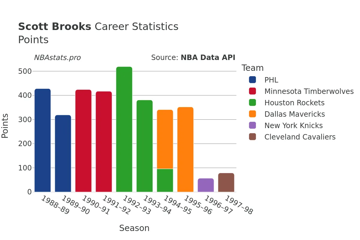 Scott Brooks Points Career Chart