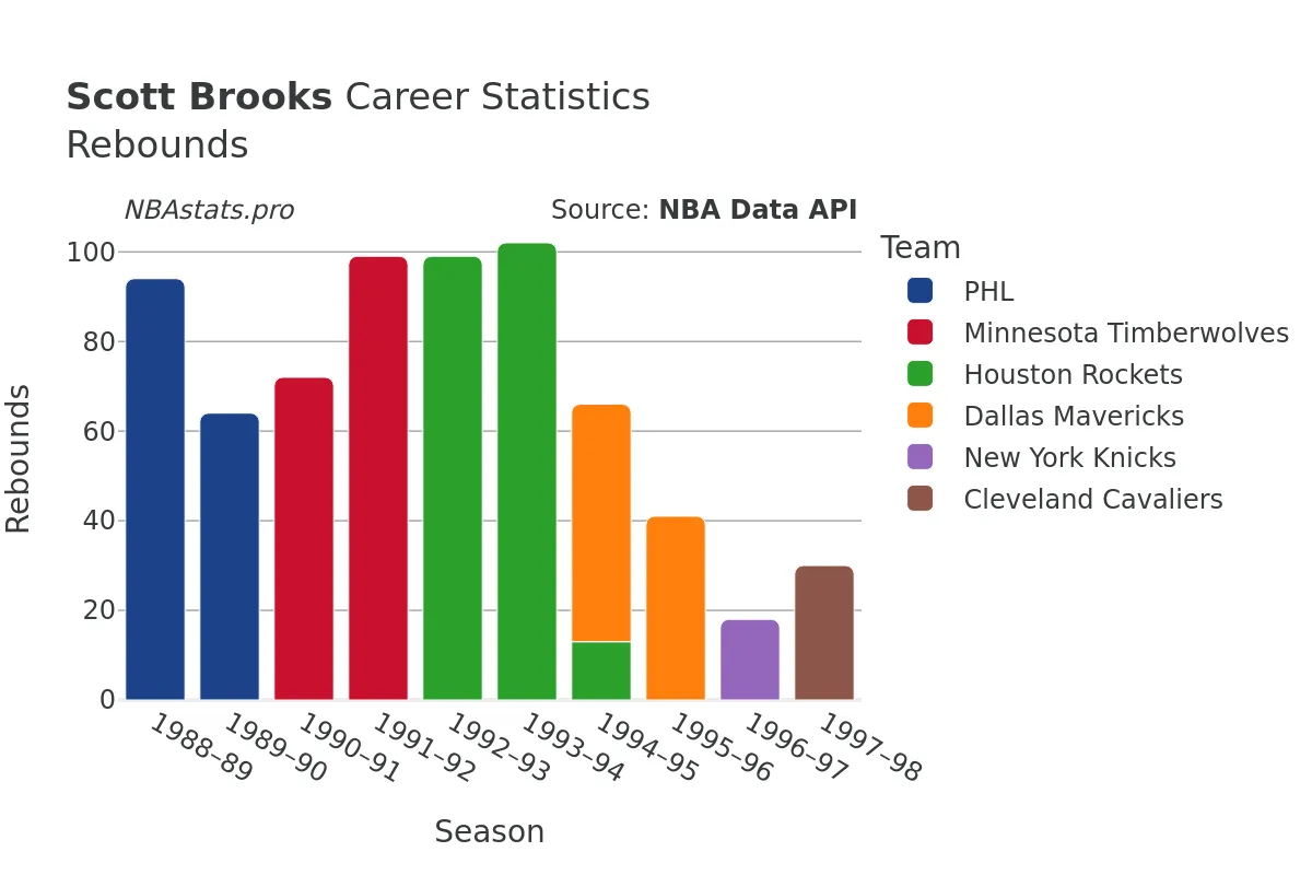 Scott Brooks Rebounds Career Chart