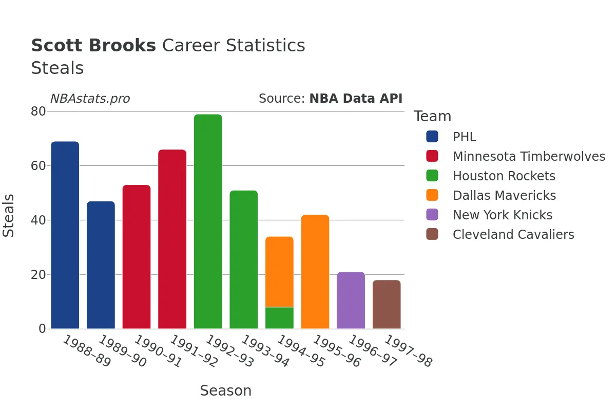 Scott Brooks Steals Career Chart