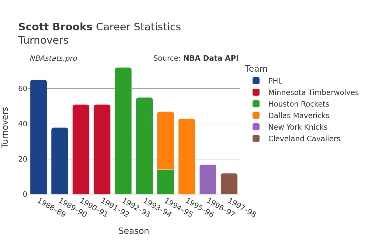 Scott Brooks Turnovers Career Chart