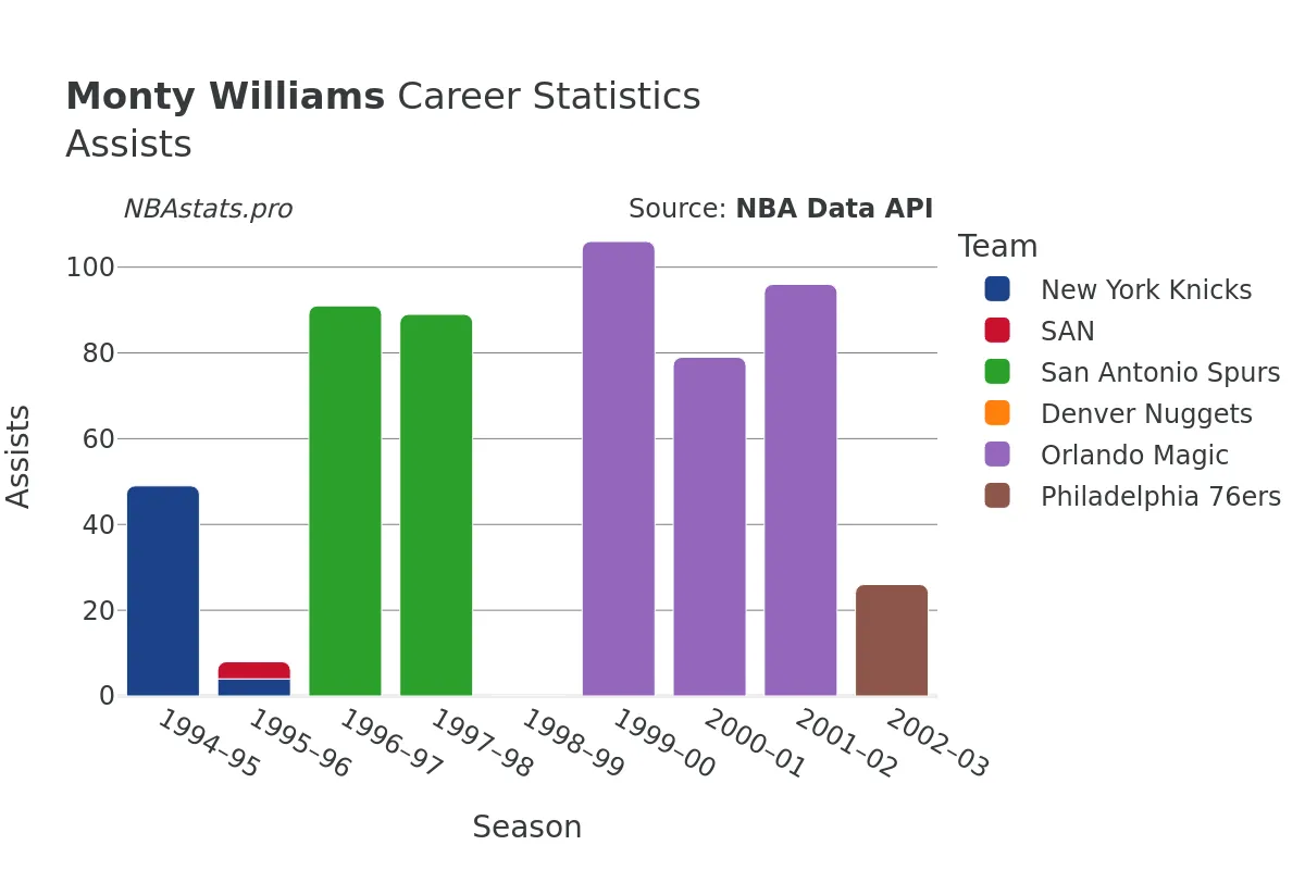 Monty Williams Assists Career Chart