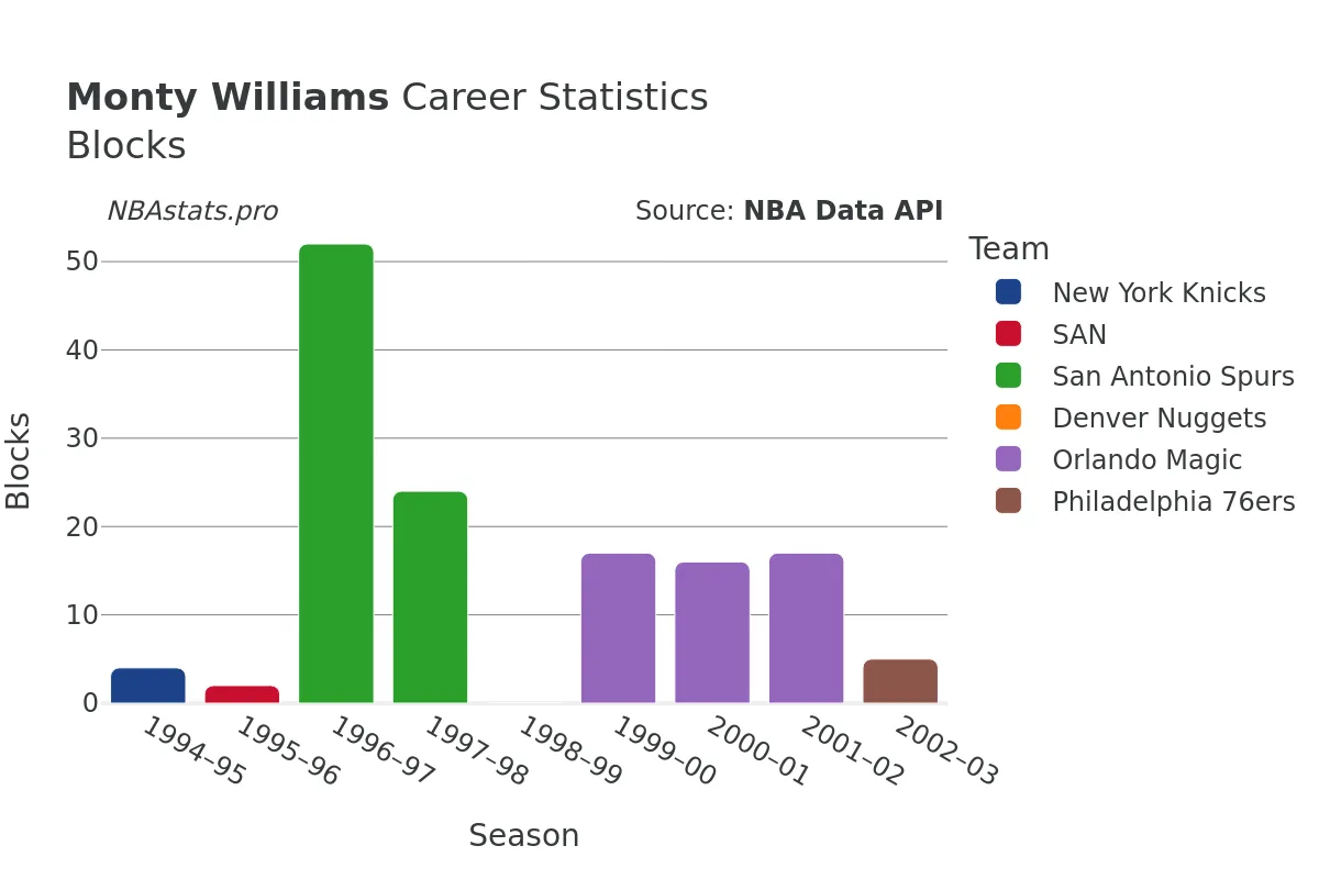 Monty Williams Blocks Career Chart