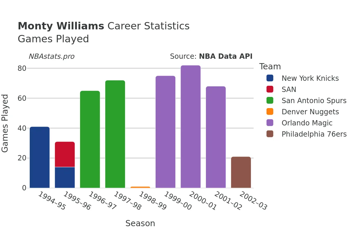 Monty Williams Games–Played Career Chart