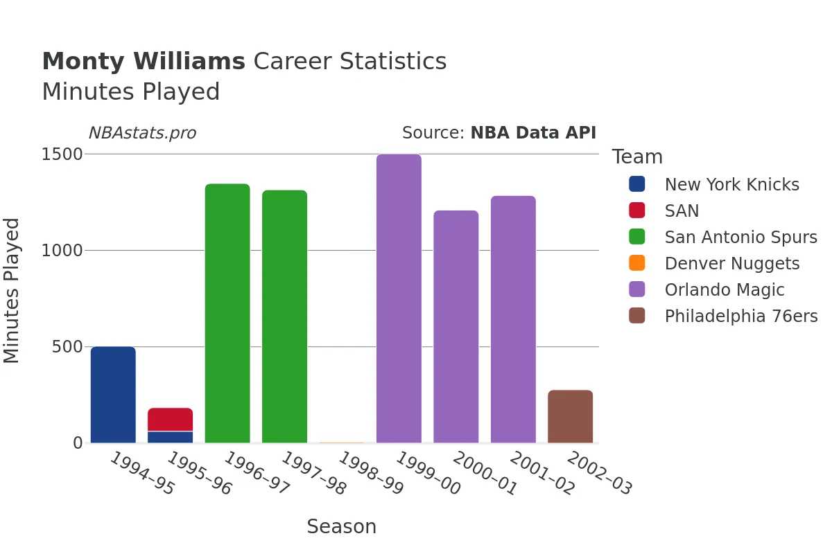 Monty Williams Minutes–Played Career Chart