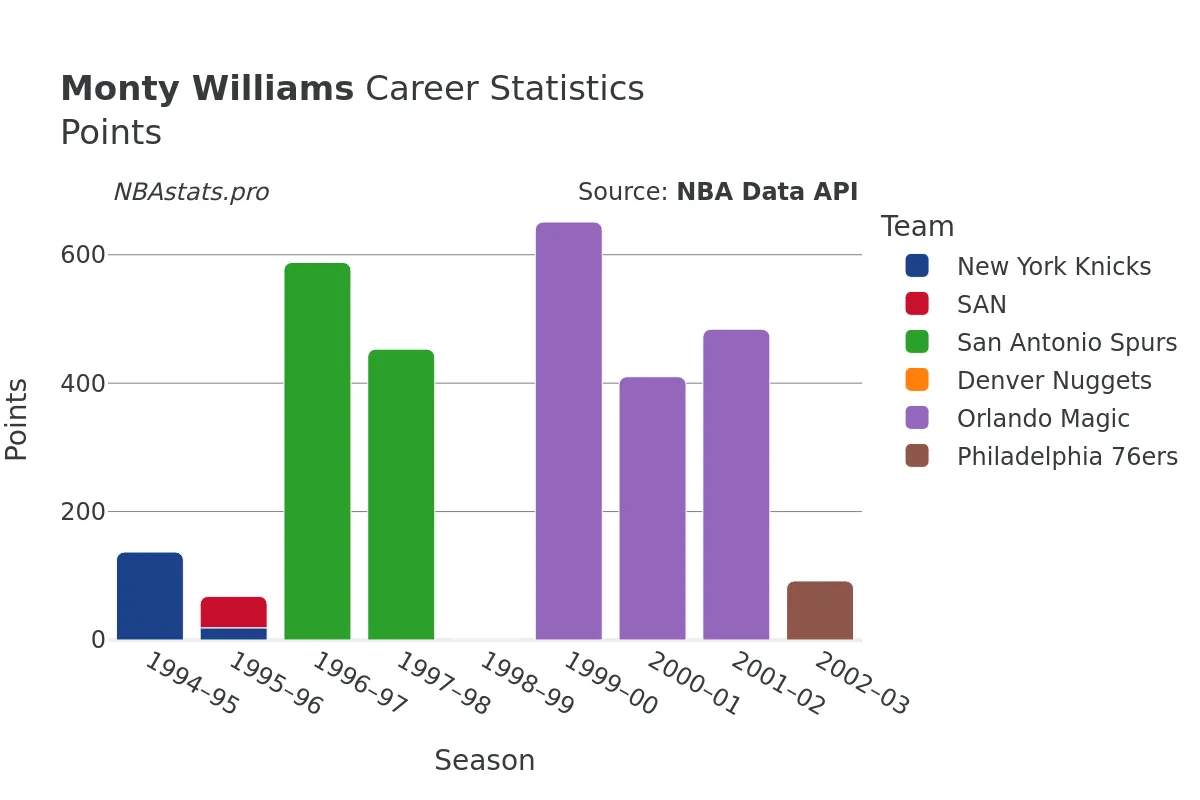 Monty Williams Points Career Chart