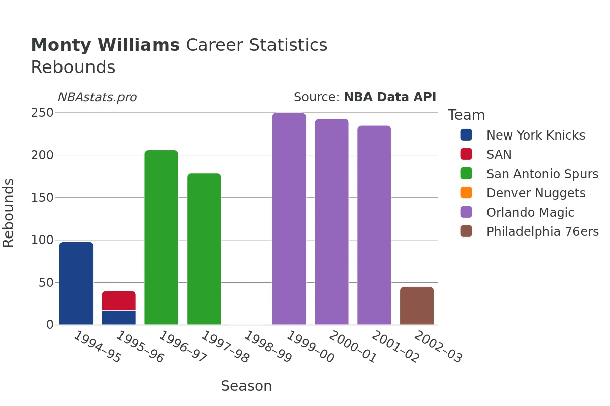 Monty Williams Rebounds Career Chart