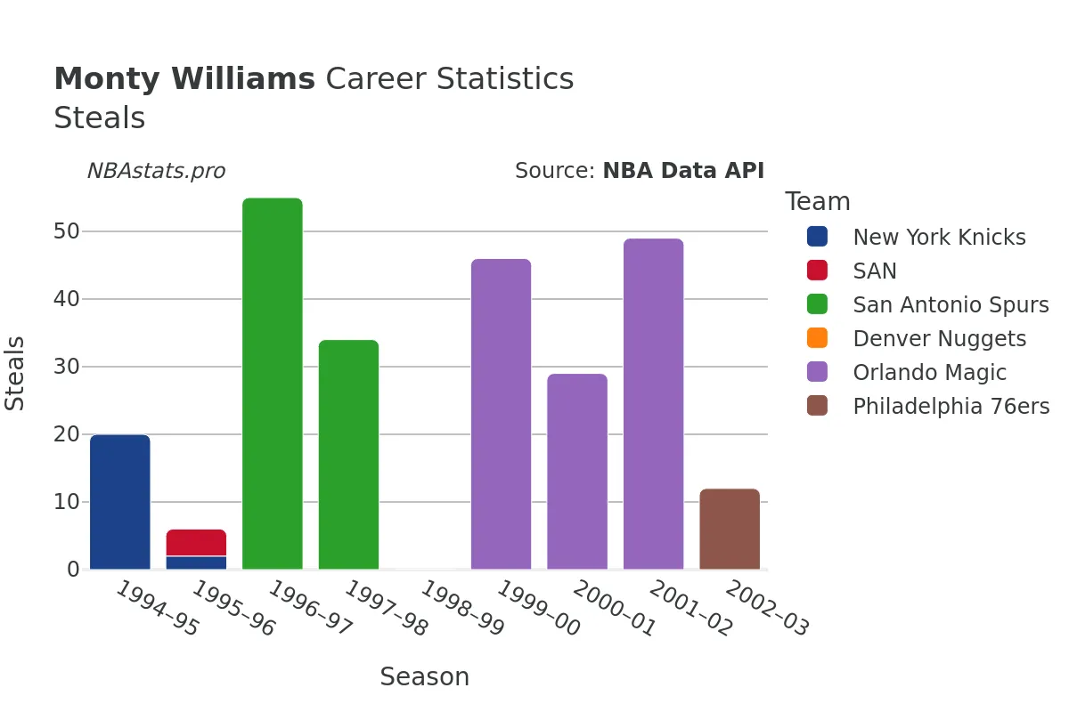 Monty Williams Steals Career Chart