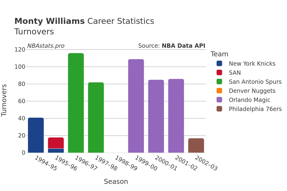 Monty Williams Turnovers Career Chart