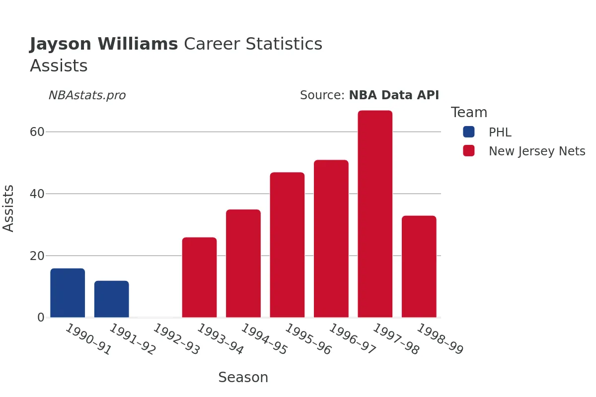 Jayson Williams Assists Career Chart