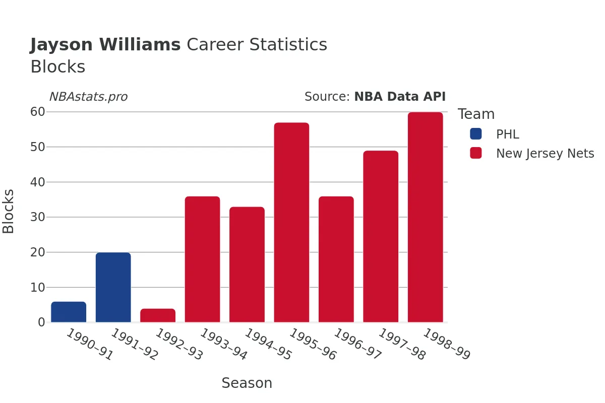 Jayson Williams Blocks Career Chart