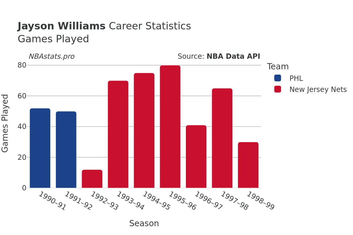Jayson Williams Games–Played Career Chart