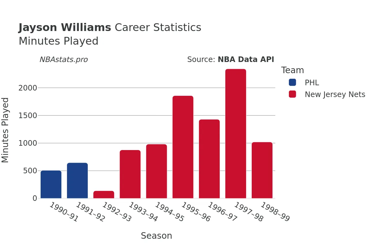 Jayson Williams Minutes–Played Career Chart