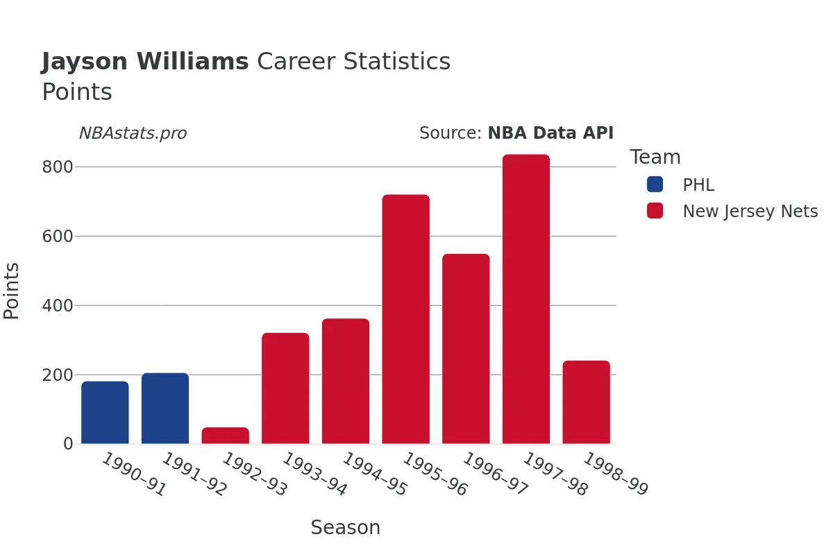 Jayson Williams Points Career Chart